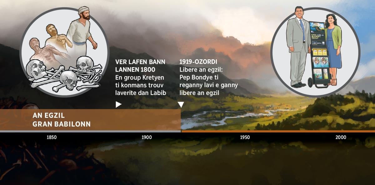 En laliny kronolozik ki montre ki pep Bondye in ganny libere an egzil Gran Babilonn depi 1919