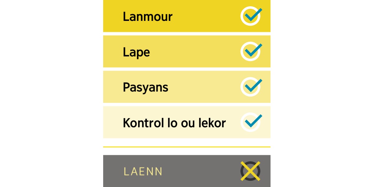 En lalis bann bon kalite tel ki lanmour, lape, pasyans ek kontrol lo ou lekor e en move kalite, laenn.
