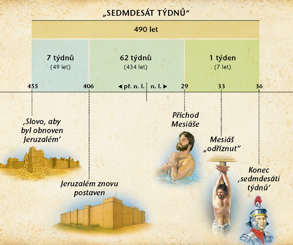 Časová osa: Proroctví o sedmdesáti týdnech v 9. kapitole knihy Daniel předpovídá příchod Mesiáše
