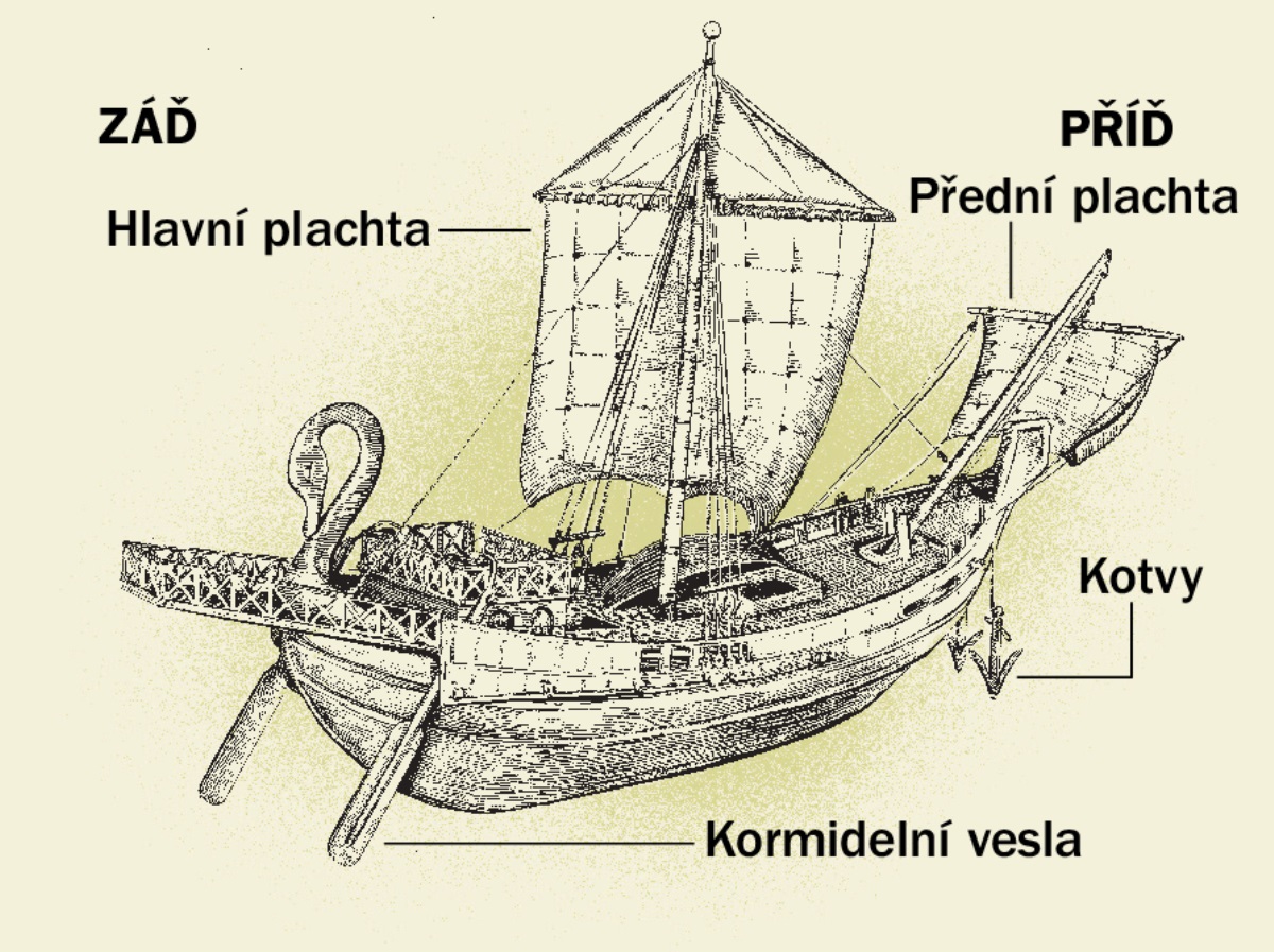 Starověká loď a čtyři z jejích hlavních částí od zádi po příď. 1. Kormidelní vesla. 2. Hlavní plachta. 3. Kotvy. 4. Přední plachta
