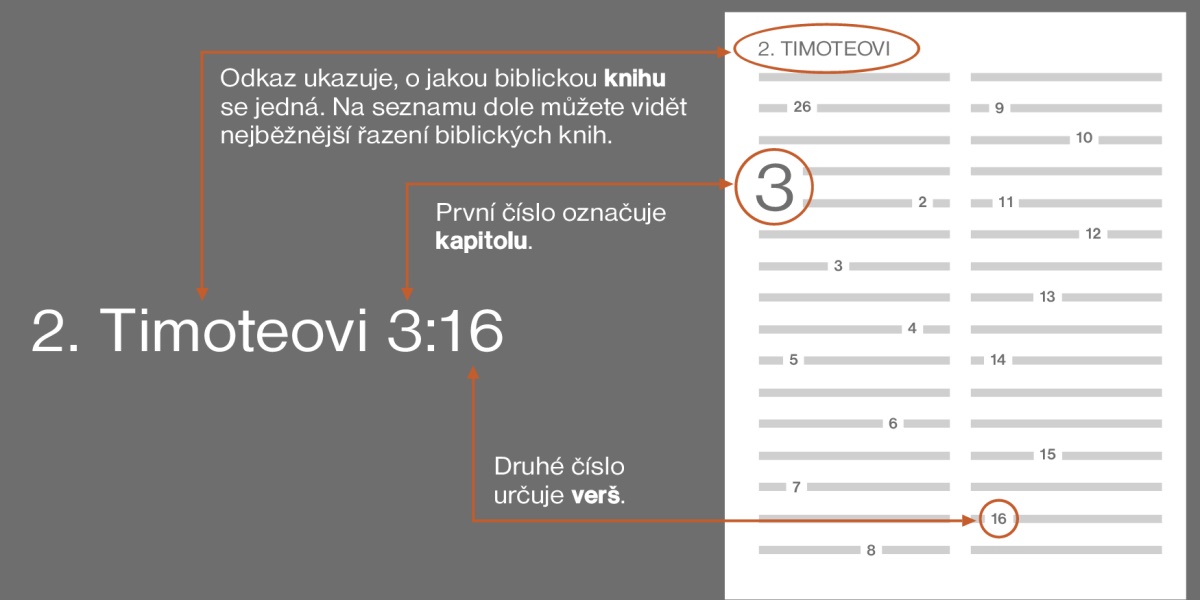 Návod, jak hledat verše v Bibli, který používá 2. Timoteovi 3:16 jako příklad. První slovo v odkazu ukazuje, kterou knihu najít, v tomto případě 2. Timoteovi (pro nejpoužívanější pořadí biblických knih viz přehled níže). Následuje číslo, které odkazuje na kapitolu, v tomto případě třetí. Číslo nebo čísla za dvojtečkou označují verš nebo verše, jako tady 16