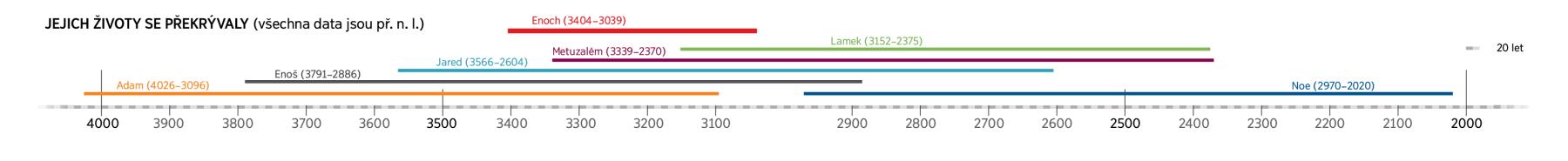 Časová osa biblických postav, jejichž životy se překrývaly se životem Enocha