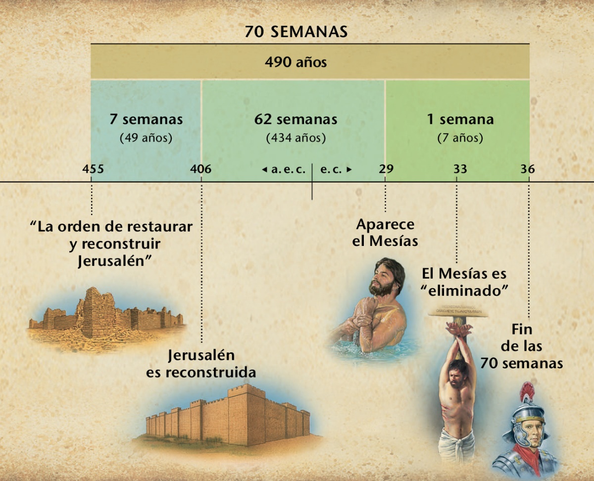 Gráfico: La profecía de Daniel 9 sobre las 70 semanas predice la llegada del Mesías