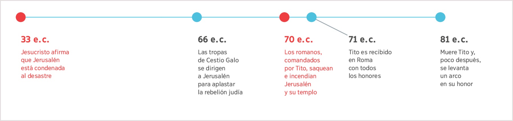 Una línea de tiempo desde el año 33, cuando Jesús predijo la destrucción de Jerusalén, hasta el año 81, cuando murió Tito