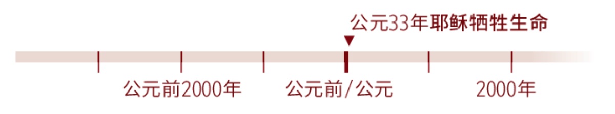 时间轴，上面标示了公元33年，即耶稣牺牲的那一年。