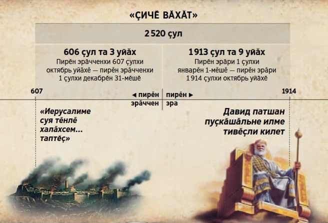 Схема: 2 520 ҫула тӑсӑлакан тапхӑр Иерусалима ҫӗнсе илсен пуҫланнӑ, 1914 ҫулхи октябрь уйӑхӗнче вӗҫленнӗ