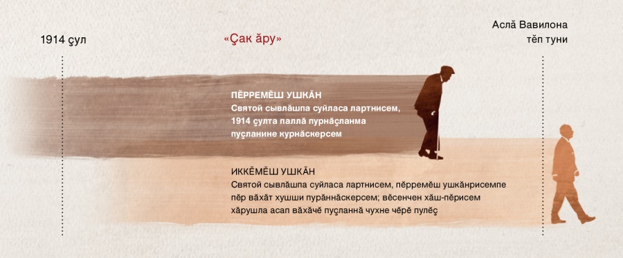 Матфей 24:32—34-мӗшӗнче Иисус пророкла каланӑ «ҫак ӑрӑва» кӑтартакан вӑхӑт шкали