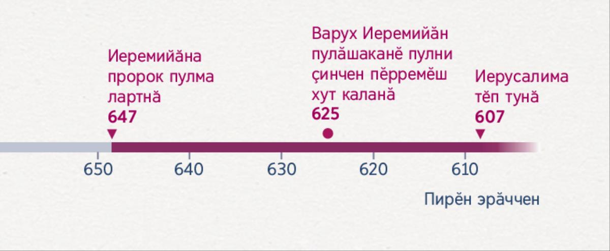 Вӑхӑт шкали, ун ҫинче Иеремия хӑҫан пророк пулса ӗҫлеме пуҫланине, ӑна Варух хӑҫан пулӑшма пуҫланине тата Иерусалима хӑҫан тӗп тунине кӑтартнӑ
