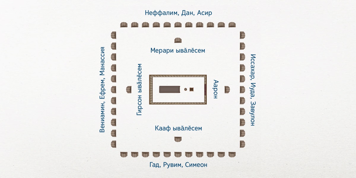 Израиль лагерӗн схеми (ҫӳлтен пӑхсан). Варринче сӑваплӑ чатӑр; ун тавра левитсен чатӑрӗсем: хӗвелтухӑҫ енче — Аарон ҫемйи, кӑнтӑр енче — Кааф ывӑлӗсем, хӗвеланӑҫ енче — Гирсон ывӑлӗсем; ҫурҫӗр енче — Мерари ывӑлӗсем. Левитсем тавра 12 Израиль йӑхӗ: хӗвелтухӑҫ енче — Иссахар, Иуда тата Завулон; кӑнтӑр енче — Гад, Рувим тата Симеон; хӗвеланӑҫ енче — Вениамин, Ефрем тата Манассия; ҫурҫӗр енче — Неффалим, Дан тата Асир.