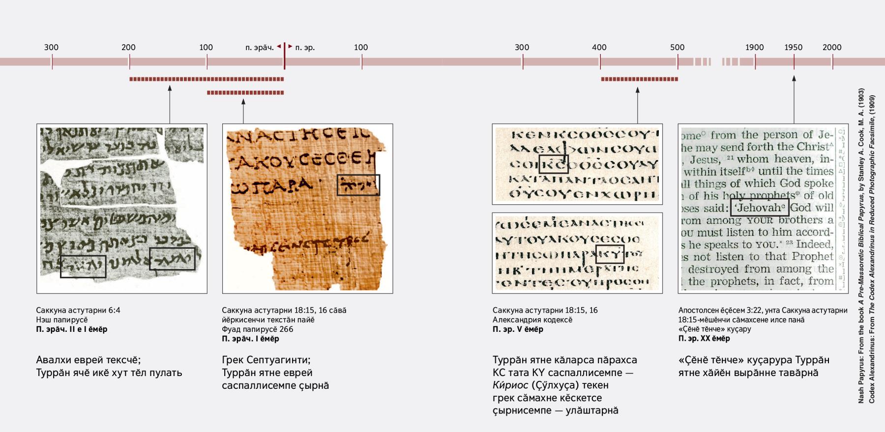 Авалхи еврей, авалхи грек тата акӑлчан чӗлхипе ҫырнӑ Библи тексчӗсен пайӗсем