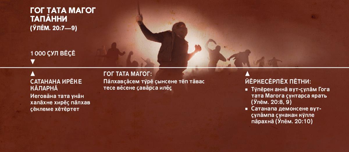Гог тата Магог 1 000 ҫул вӗҫленсен тапӑннине кӑтартакан вӑхӑт шкали