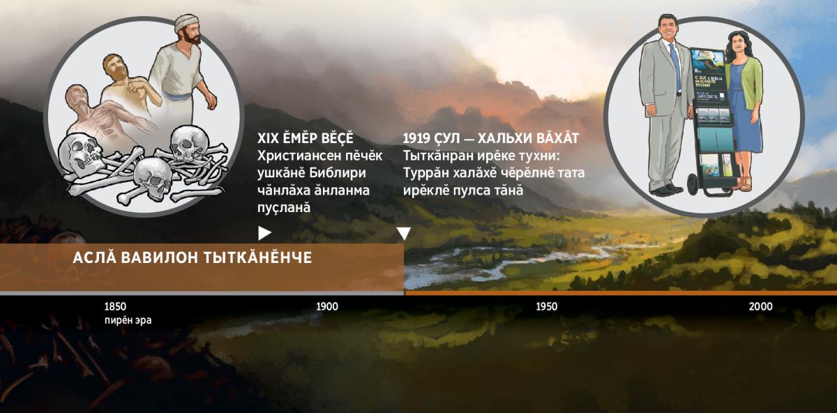 Вӑхӑт шкали. Унта Туррӑн халӑхӗ 1919 ҫулта тыткӑнран тухнипе ҫыхӑннӑ событисене кӑтартнӑ