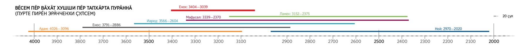 Библире асӑннӑ ҫынсем, Енохпа пӗр вӑхӑтра пурӑннӑскерсем, мӗн чухлӗ пурӑннине кӑтартакан вӑхӑт шкали