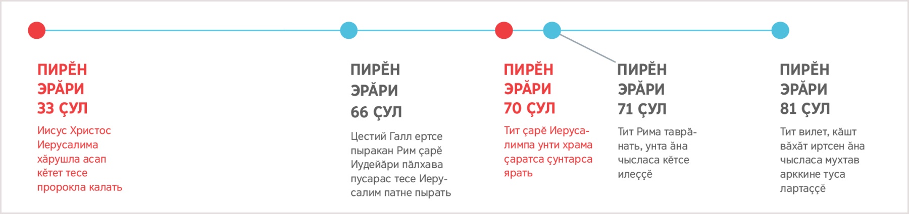 Вӑхӑт шкали, унта пирӗн эрӑри 33 ҫултан пуҫласа (ҫав ҫулта Иисус Иерусалима аркатӗҫ тенӗ) пирӗн эрӑри 81 ҫулччен (ҫав ҫулта Тит вилнӗ) пулса иртнӗ событисене палӑртнӑ