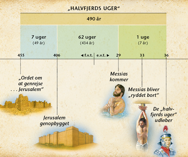 Oversigt: Profetien om de 70 åruger i Daniels Bog, kapitel 9, forudsiger hvornår Messias skulle fremstå