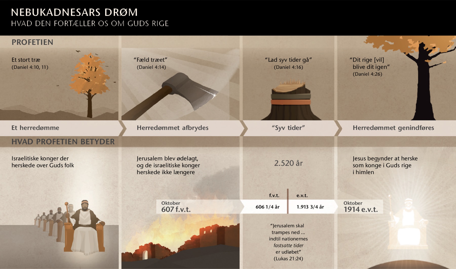 Oversigt over tidspunkter og begivenheder med relation til Nebukadnesars drøm