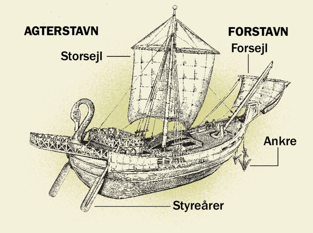 Et oldtidsskib og fire af dets vigtigste dele fra forstavn til agterstavn. 1. Styreårer. 2. Storsejl. 3. Ankre. 4. Forsejl.