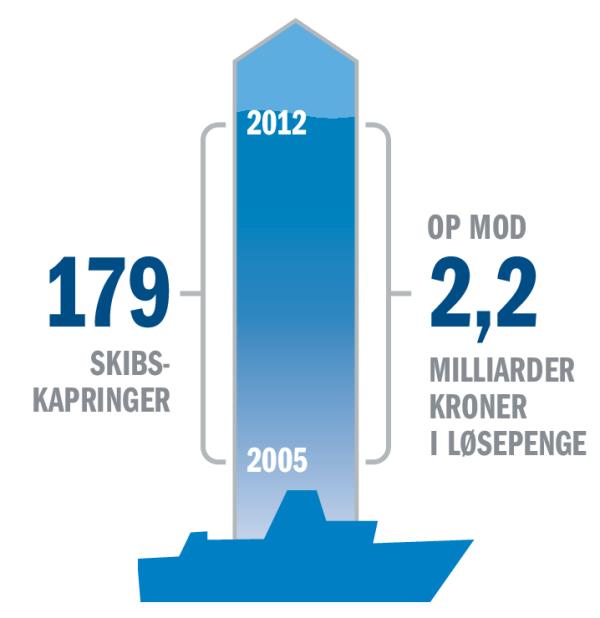En kurve med statistik over kapringer og løsepenge