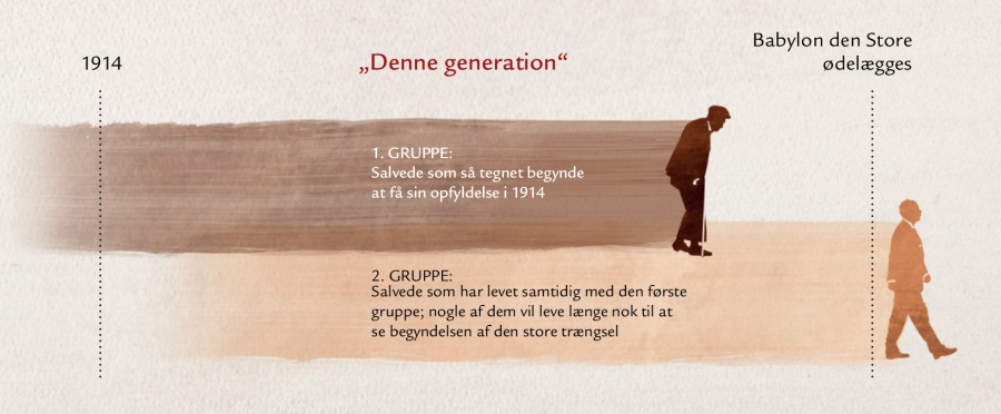 Tidslinje for “denne generation” fra Jesu profeti i Mattæus 24:32-34