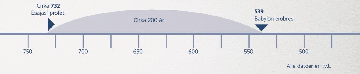En tidslinje på 200 år – fra begyndelsen af Esajas’ profeti til erobringen af Babylon