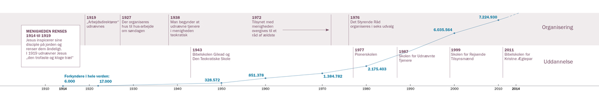 En tidslinje over organisationsmæssige og uddannelsesmæssige forbedringer, såvel som antallet af Jehovas Vidner i hele verden
