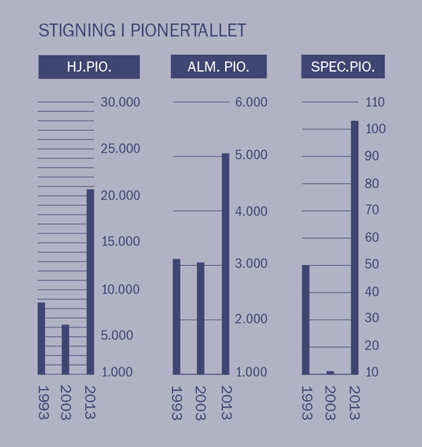[Grafisk fremstilling på side 2]