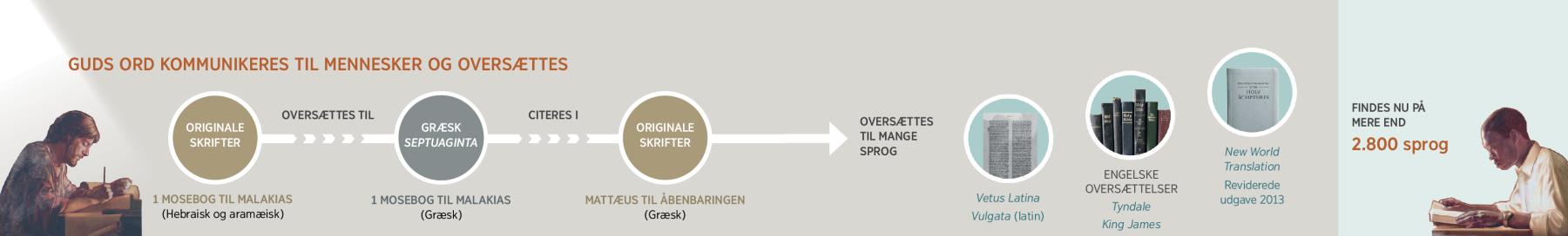 Oversættelsen af Guds ord fra de gamle bibelhåndskrifter til den reviderede udgave af Ny Verden-Oversættelsen på engelsk fra 2013