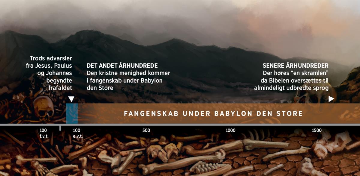 En tidslinje over Guds folks fangenskab under Babylon den Store, der begyndte i det andet århundrede e.v.t.