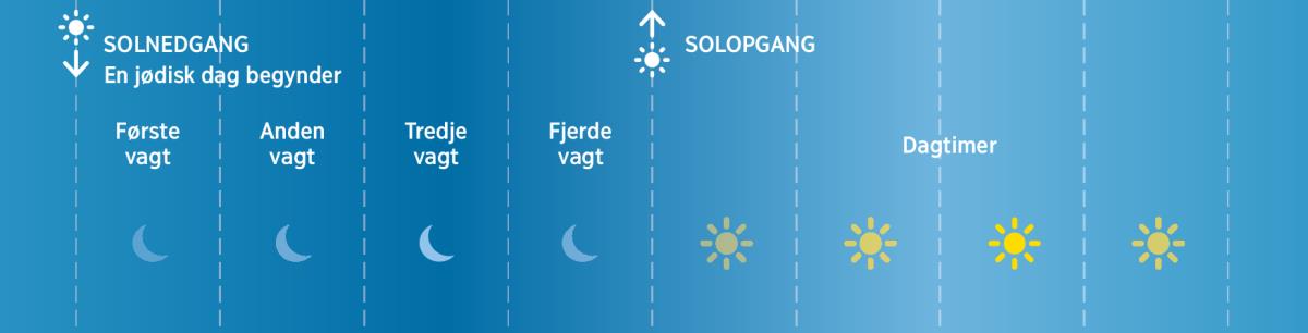 Jødernes fire nattevagter på Bibelens tid