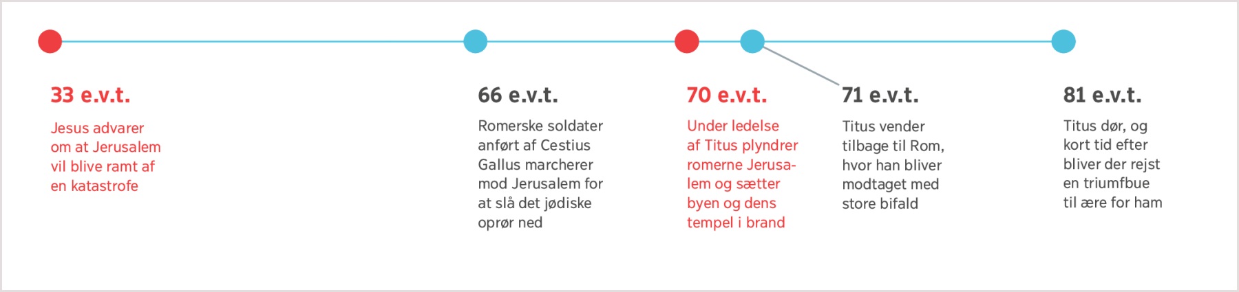 En tidslinje der begynder med år 33 da Jesus forudsagde at Jerusalem ville blive ødelagt, til år 81 hvor Titus døde.