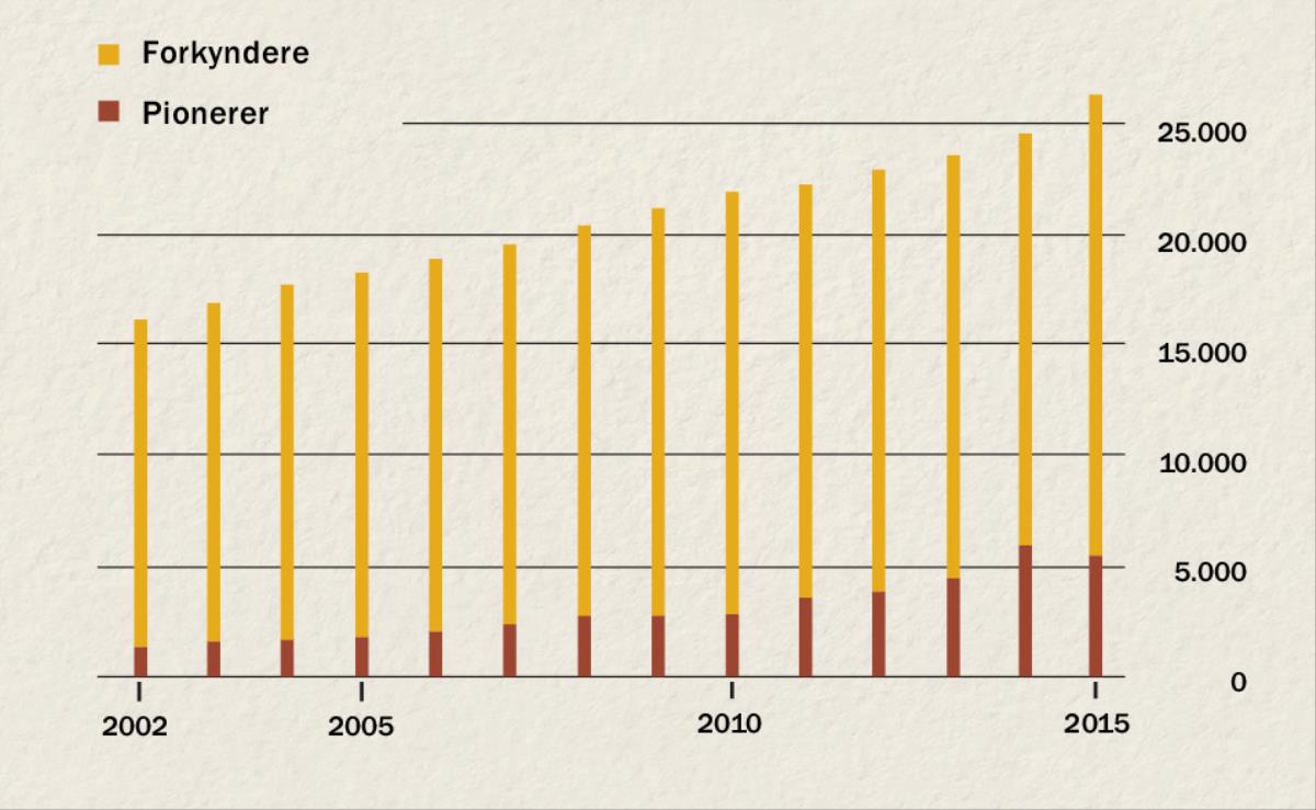 Et diagram der angiver antallet af forkyndere og pionerer i Indonesien fra 2002 til 2015