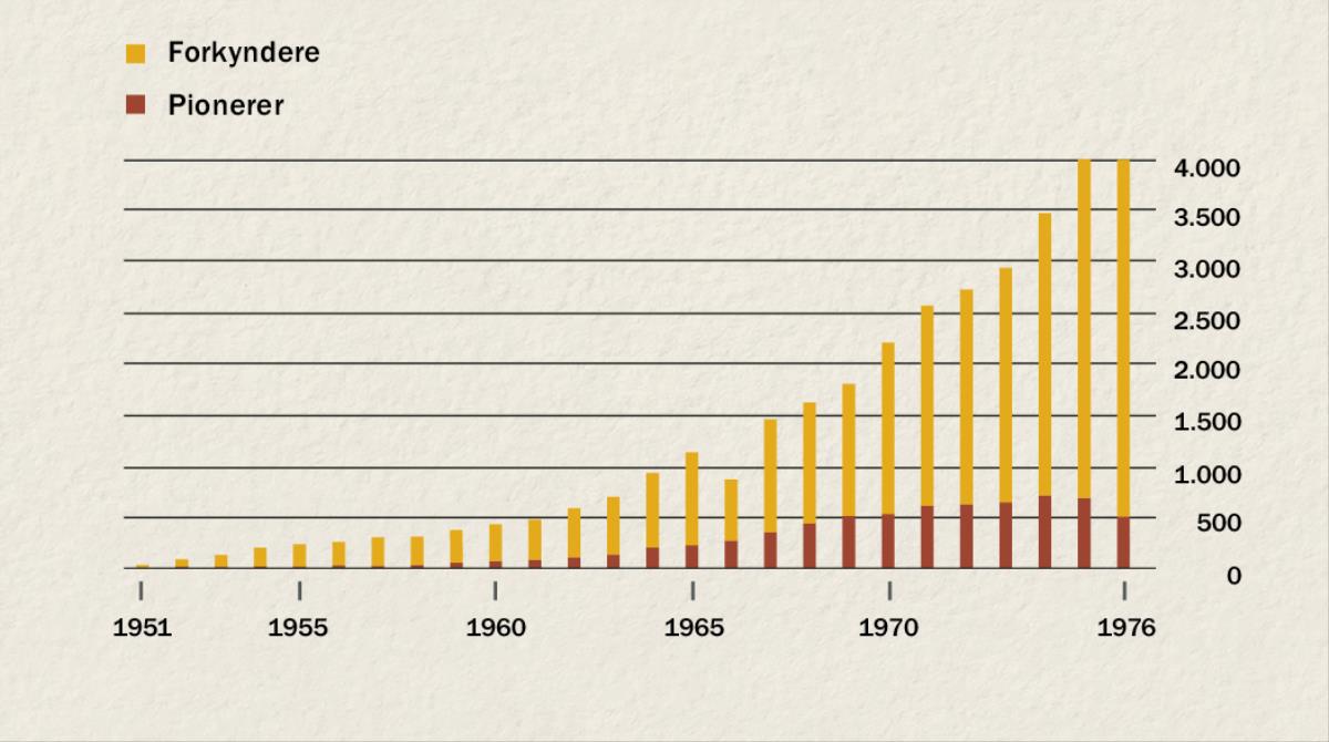 Et diagram der angiver antallet af forkyndere og pionerer i Indonesien fra 1951 til 1976