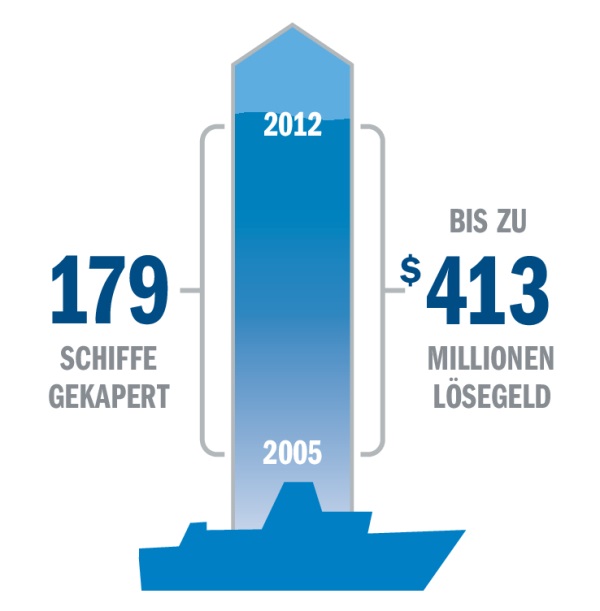 Eine Grafik zu Schiffskaperungen und Lösegeldeinnahmen