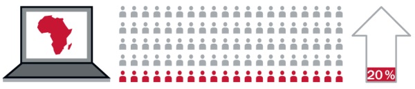 1. Der Kontinent Afrika auf einem Computerbildschirm; 2. Von 100 Männchen sind 20 farblich hervorgehoben; 3. Ein zu 20 Prozent ausgefüllter Pfeil nach oben