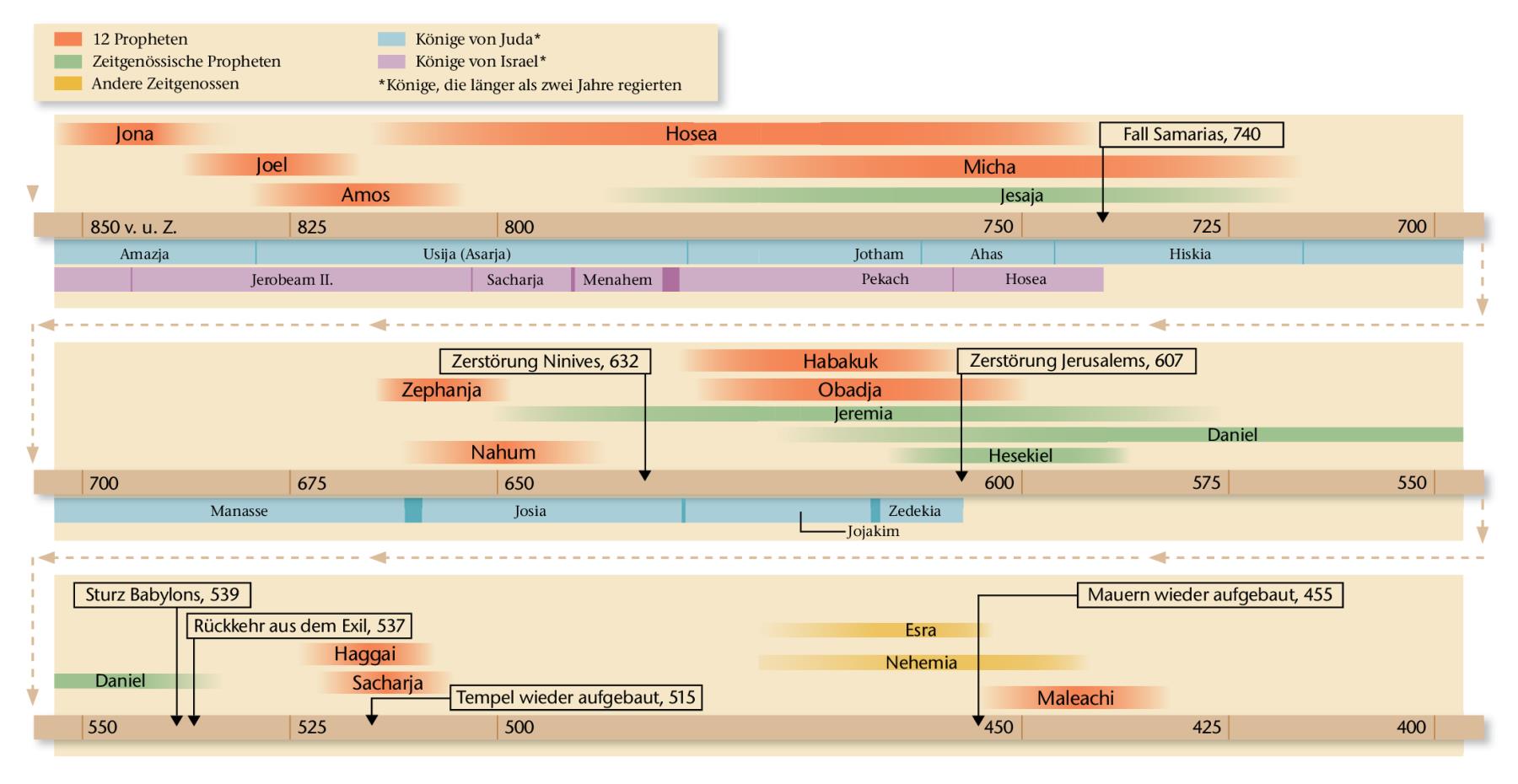 Übersicht auf Seite 20, 21