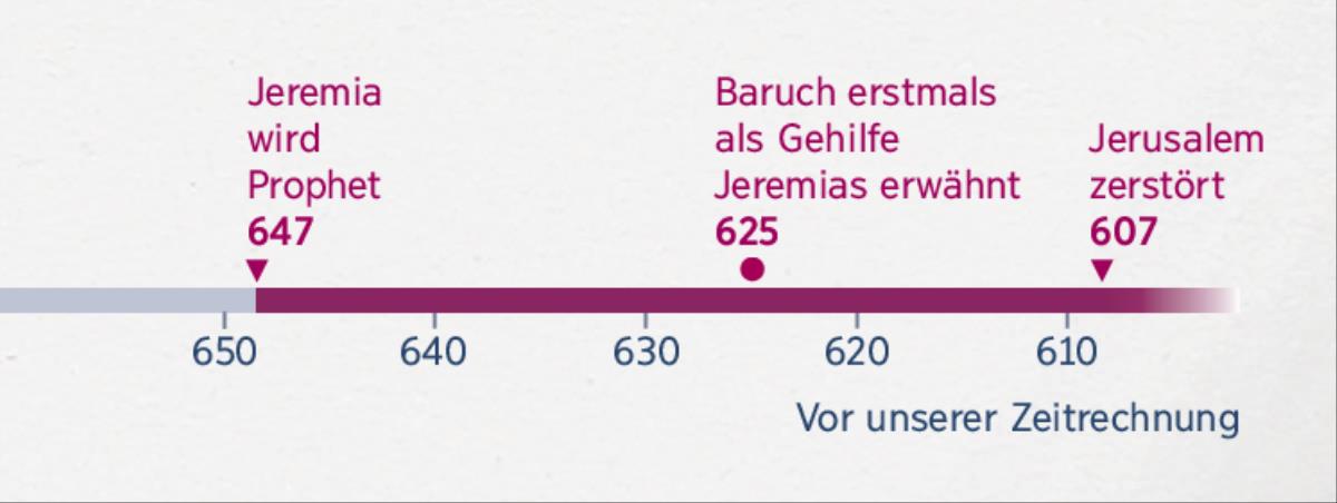 Eine Zeitleiste, die zeigt, wann Jeremia Prophet wurde, wann Baruch sein Sekretär wurde und wann Jerusalem zerstört wurde