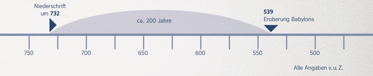 Eine Zeitleiste, die die 200 Jahre von der Niederschrift der Prophezeiung Jesajas bis zur Eroberung Babylons umfasst