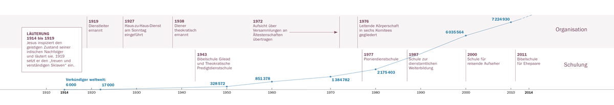 Ein Zeitstrahl mit Angaben über organisatorische Änderungen, Schulen und die Anzahl der Zeugen Jehovas weltweit