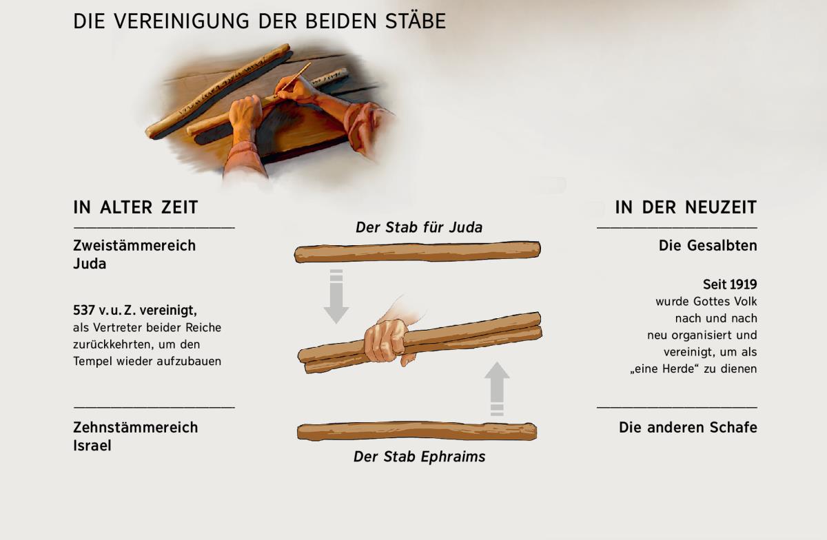 Zwei Stäbe werden vereinigt — sowohl in alter Zeit als auch in der Neuzeit
