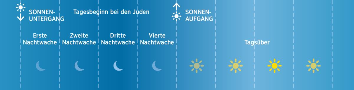 Die vier Nachtwachen bei den Juden in biblischer Zeit