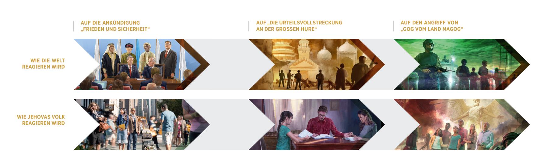 Sechs Bilder, in denen gegenübergestellt wird, wie die Welt und wie Jehovas Volk auf Ereignisse reagieren, die zum Krieg von Armageddon führen