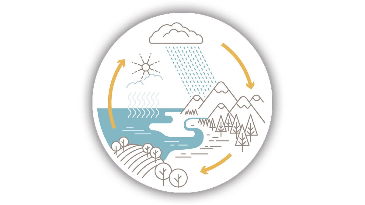 Der Wasserkreislauf: 1. Durch die Hitze der Sonne steigt Wasserdampf über dem Meer auf und eine Wolke entsteht. 2. Von der Wolke fällt Regen auf die Erde. 3. Wasser kehrt ins Meer zurück.