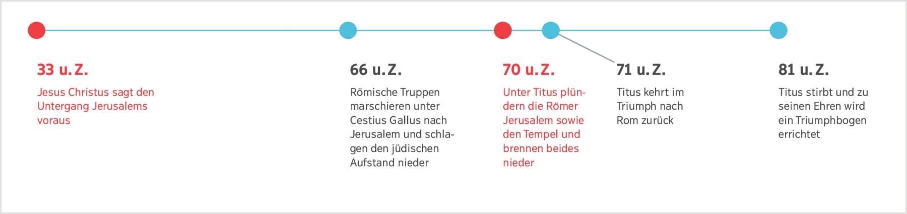 Eine Zeitleiste von 33 u. Z., als Jesus die Zerstörung Jerusalems voraussagt, bis 81 u. Z., als Kaiser Titus stirbt