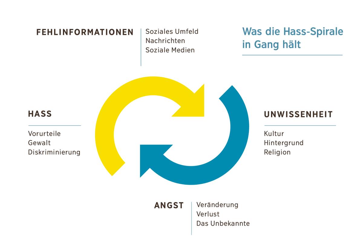 Ein Diagramm mit zwei rotierenden Pfeilen, das darstellt, welche Faktoren die Hass-Spirale in Gang halten. 1. Fehlinformationen durch das soziale Umfeld, Nachrichten und soziale Medien. 2. Unwissenheit über Kultur, Hintergrund und Religion. 3. Angst vor Veränderung, Verlust und dem Unbekannten. 4. Hass durch Vorurteile, Gewalt und Diskriminierung.