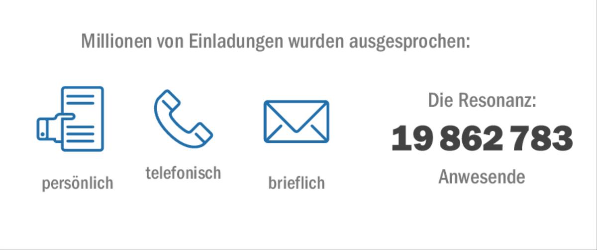 Die 19 862 783 Anwesenden beim Gedächtnismahl 2015 wurden persönlich, telefonisch oder brieflich eingeladen