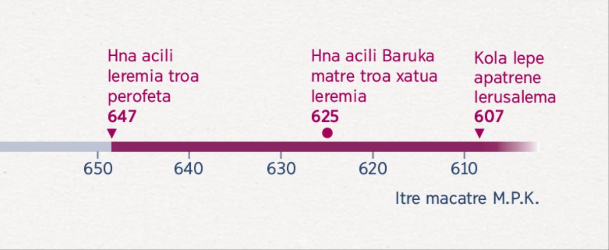 Kola amamane hnene la frise chronologique la Ieremia a nyiqane perofeta, la Baruka a nyiqane xatua nyidrë, memine la kola apatrene Ierusalema