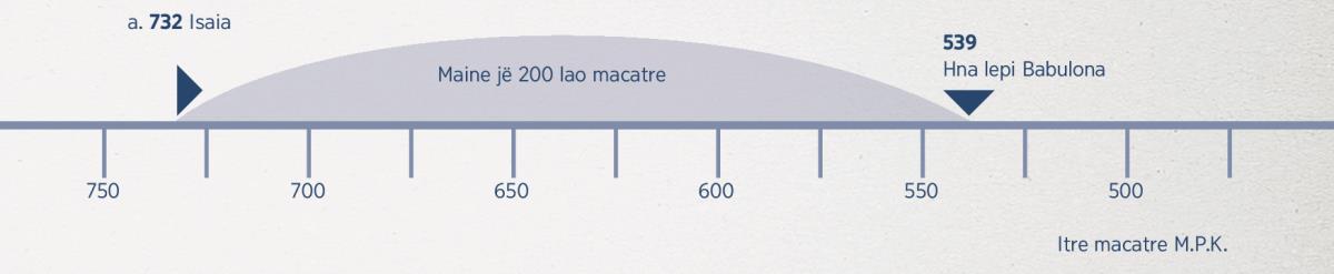 Ketre idrai göne la 200 lao macatre—qane lo hna perofetan hnei Isaia uti hë lo kola lepi la traon e Babulona