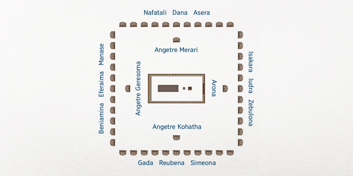 Kola mama la göhnë ne la itre lapa i angetre Isaraela. Uma ne heta e nyipin. Lapa i angetre Levi e ezine la uma ne heta: Arona e kohië, angetre Kohatha e kolojë, angetre Geresoma e kuë, nge angetre Merari e kolopi. Nanyi catre qa cili lo 12 lao tribu ne Isaraela. Lapa i Isakara, me Iudra, me Zebulona e kohië. Lapa i Gada, me Reubena, me Simeona e kolojë. Lapa i Beniamina, me Eferaima, me Manase e kuë. Lapa i Nafatali, me Dana, me Asera e kolopi.