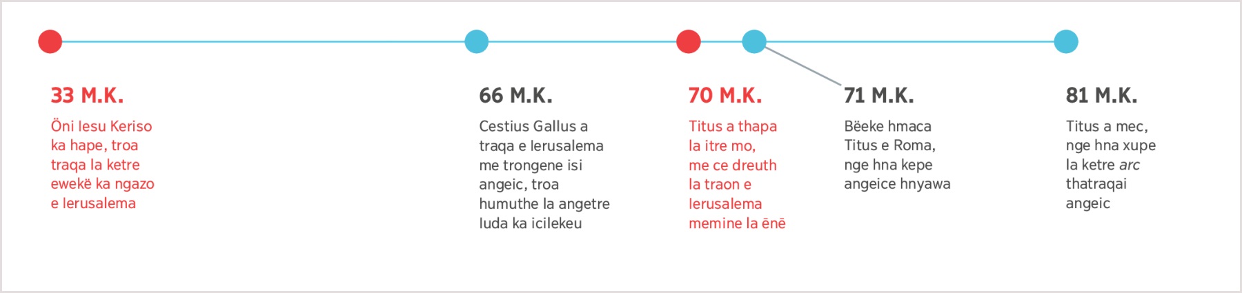 Idrai qane lo macatre 33 M.K., ngöne lo Iesu a perofetan ka hape, troa lep apatren e Ierusalema, uti hë la kola meci hnei Titus ngöne lo macatre 81 M.K.