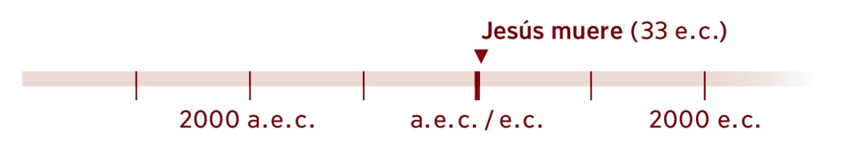 Línea cronológica con el año 33 e.c., año en que murió Jesús.